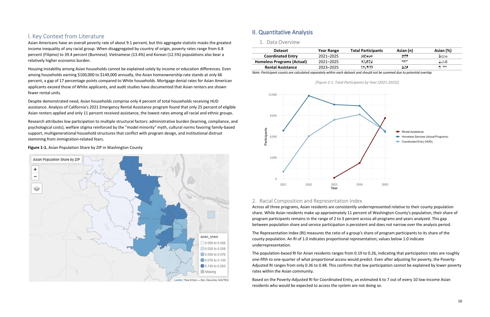 Literature review and quantitative analysis of Asian housing service participation